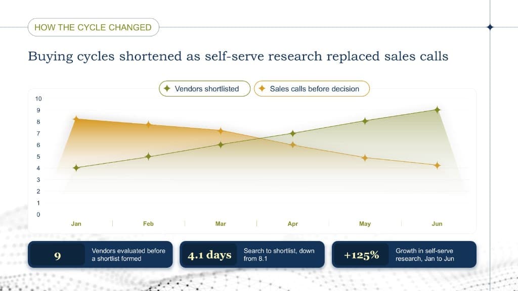 Buying cycles — Research Deck design sample by Canviere Studio