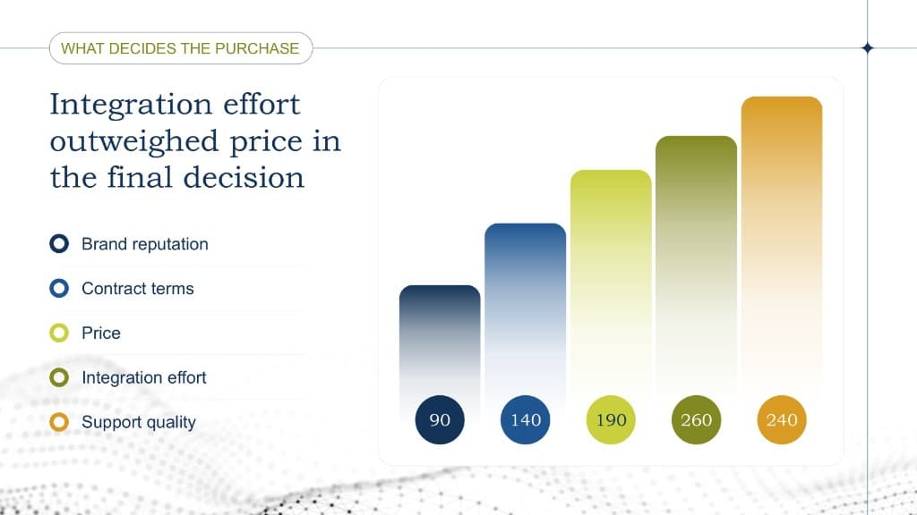 Purchase drivers — Research Deck design sample by Canviere Studio