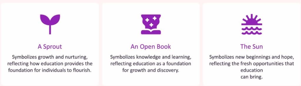 A Sprout, An Open Book, and The Sun — three symbols from the questionnaire